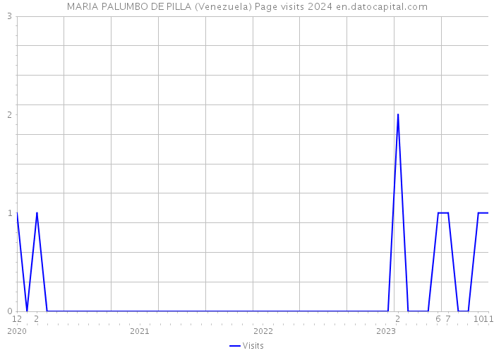 MARIA PALUMBO DE PILLA (Venezuela) Page visits 2024 