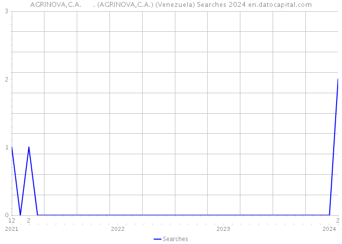 AGRINOVA,C.A. . (AGRINOVA,C.A.) (Venezuela) Searches 2024 