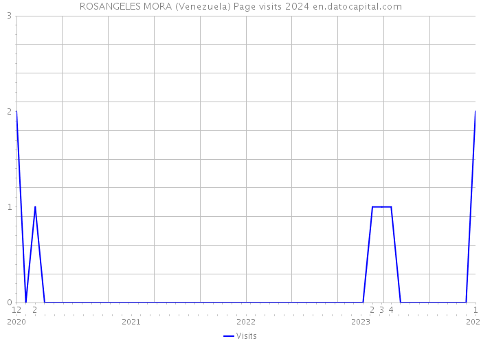 ROSANGELES MORA (Venezuela) Page visits 2024 