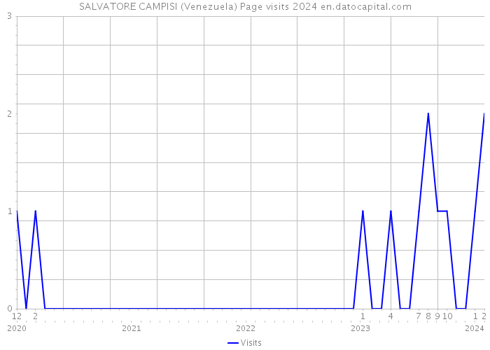 SALVATORE CAMPISI (Venezuela) Page visits 2024 