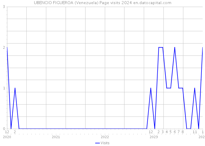 UBENCIO FIGUEROA (Venezuela) Page visits 2024 
