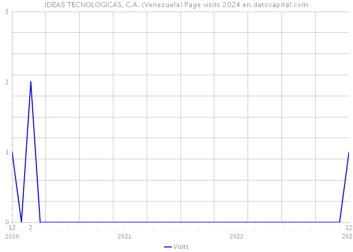 IDEAS TECNOLOGICAS, C.A. (Venezuela) Page visits 2024 