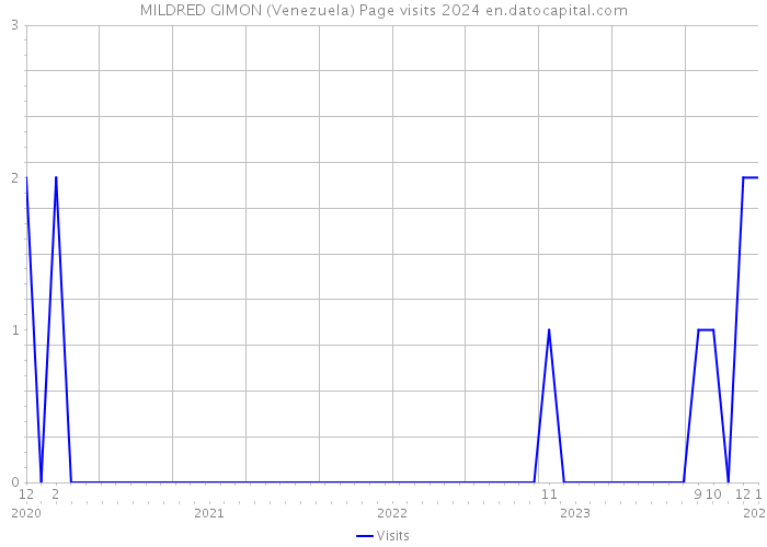 MILDRED GIMON (Venezuela) Page visits 2024 