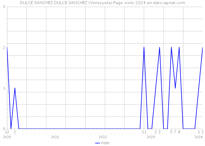 DULCE SANCHEZ DULCE SANCHEZ (Venezuela) Page visits 2024 