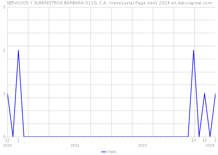 SERVICIOS Y SUMINISTROS BARBARA 0110, C.A. (Venezuela) Page visits 2024 