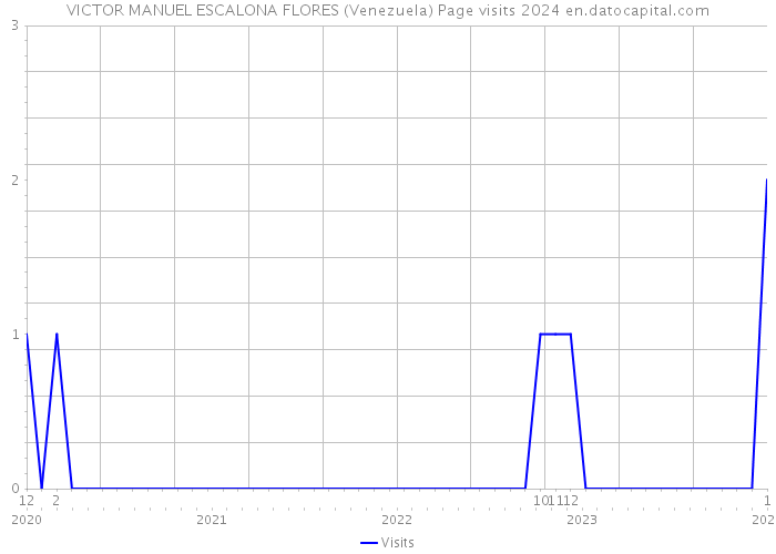 VICTOR MANUEL ESCALONA FLORES (Venezuela) Page visits 2024 