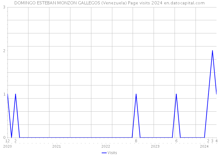 DOMINGO ESTEBAN MONZON GALLEGOS (Venezuela) Page visits 2024 