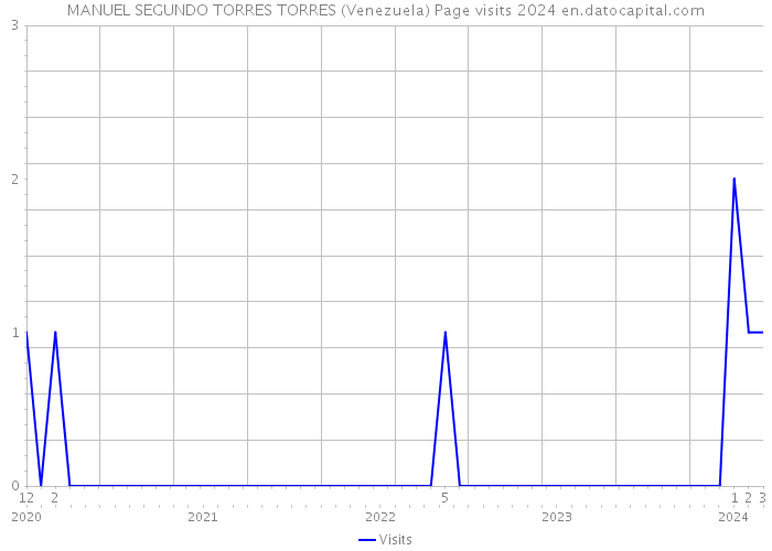 MANUEL SEGUNDO TORRES TORRES (Venezuela) Page visits 2024 