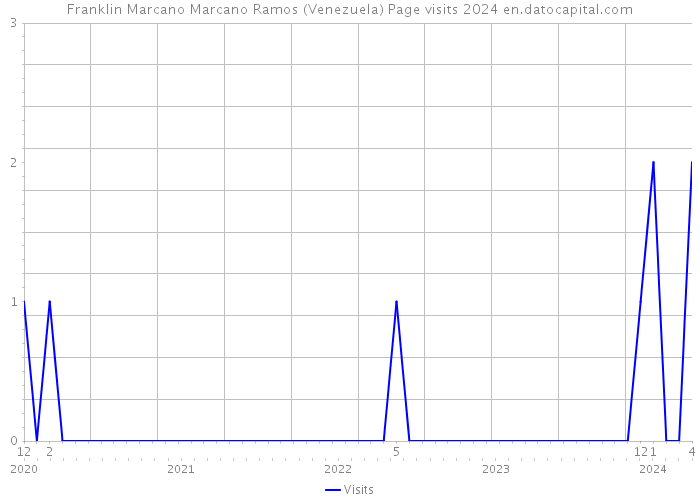 Franklin Marcano Marcano Ramos (Venezuela) Page visits 2024 