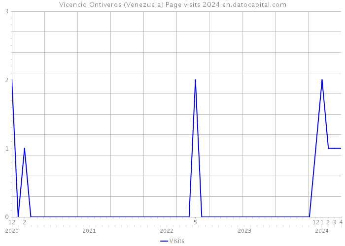 Vicencio Ontiveros (Venezuela) Page visits 2024 