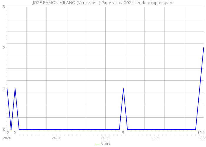 JOSÉ RAMÓN MILANO (Venezuela) Page visits 2024 