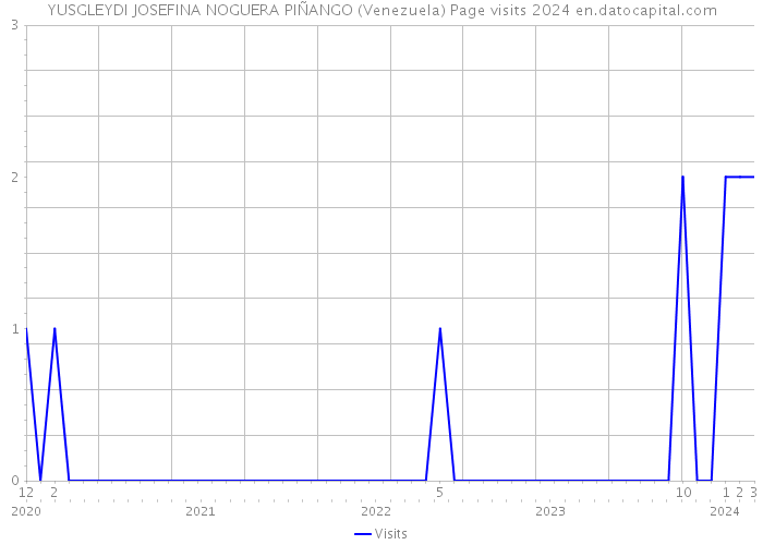 YUSGLEYDI JOSEFINA NOGUERA PIÑANGO (Venezuela) Page visits 2024 