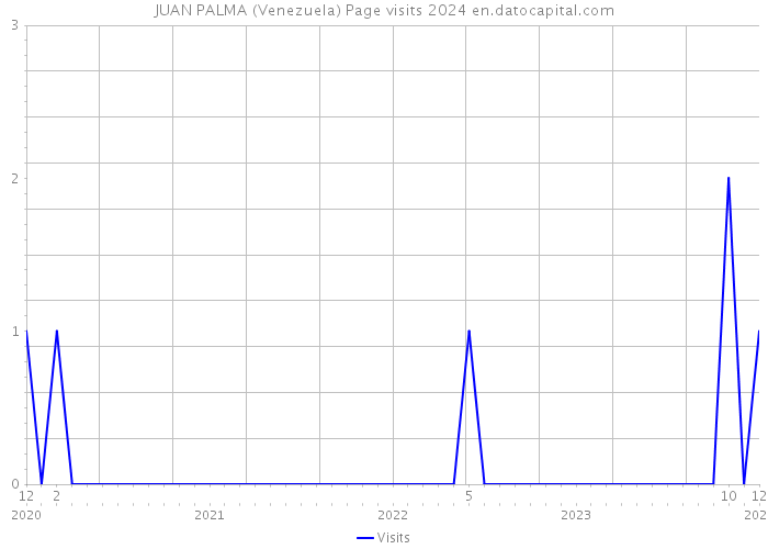 JUAN PALMA (Venezuela) Page visits 2024 