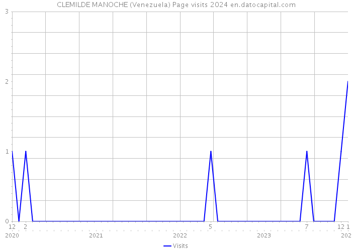 CLEMILDE MANOCHE (Venezuela) Page visits 2024 
