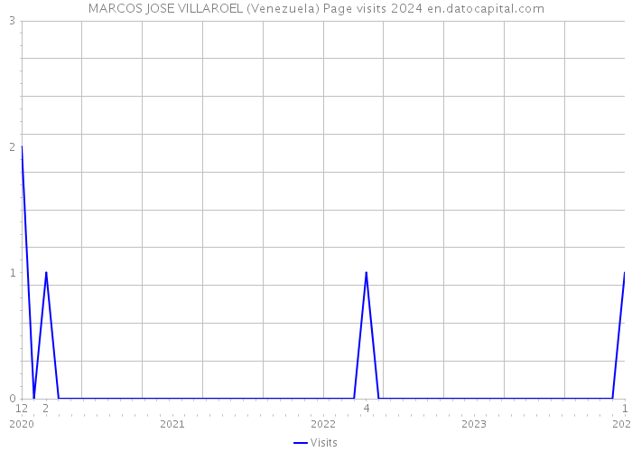 MARCOS JOSE VILLAROEL (Venezuela) Page visits 2024 