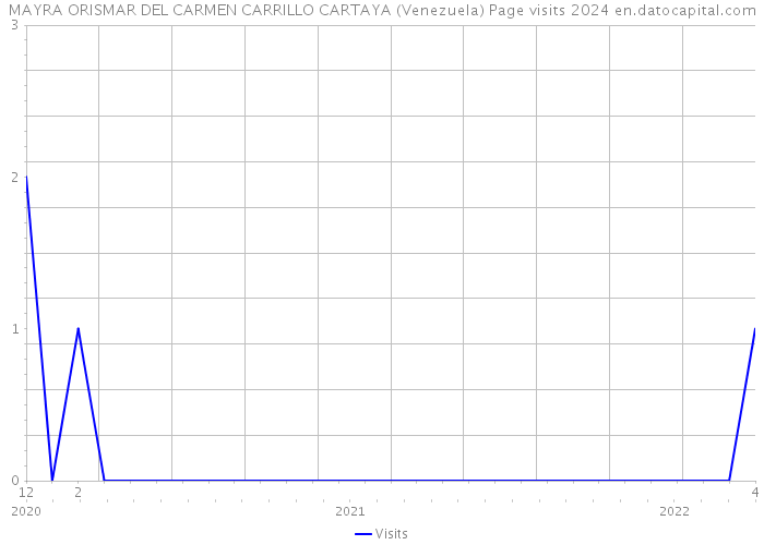 MAYRA ORISMAR DEL CARMEN CARRILLO CARTAYA (Venezuela) Page visits 2024 