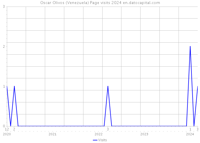 Oscar Olivos (Venezuela) Page visits 2024 