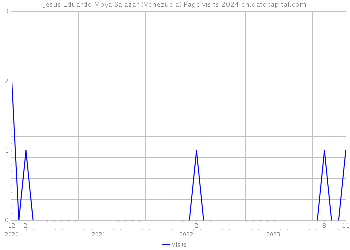 Jesus Eduardo Moya Salazar (Venezuela) Page visits 2024 