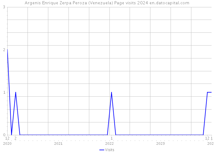 Argenis Enrique Zerpa Peroza (Venezuela) Page visits 2024 