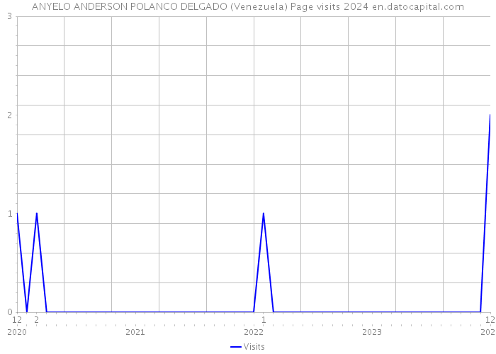 ANYELO ANDERSON POLANCO DELGADO (Venezuela) Page visits 2024 