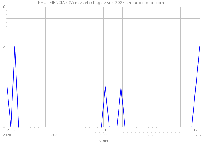 RAUL MENCIAS (Venezuela) Page visits 2024 