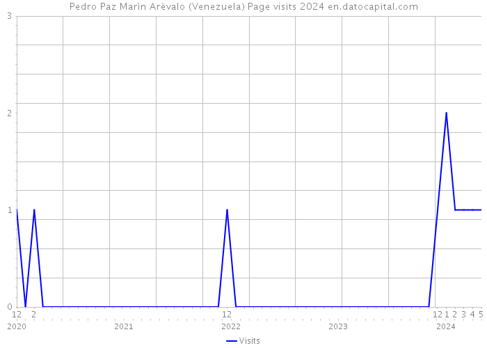 Pedro Paz Marìn Arèvalo (Venezuela) Page visits 2024 