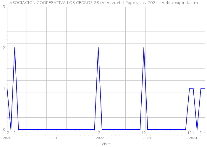 ASOCIACION COOPERATIVA LOS CEDROS 26 (Venezuela) Page visits 2024 