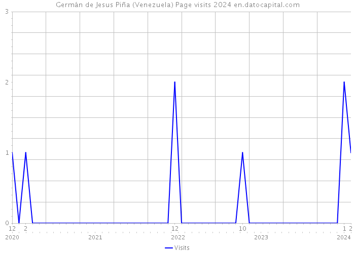 Germán de Jesus Piña (Venezuela) Page visits 2024 