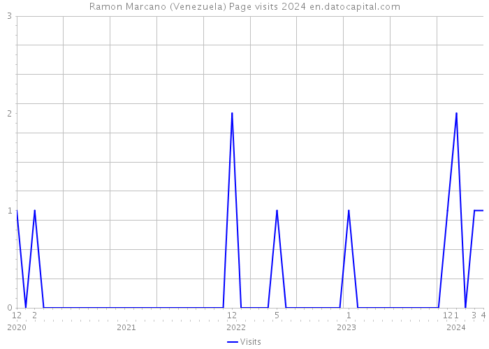 Ramon Marcano (Venezuela) Page visits 2024 