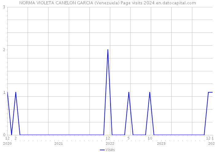 NORMA VIOLETA CANELON GARCIA (Venezuela) Page visits 2024 
