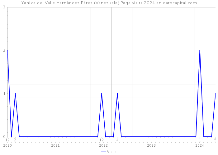 Yanixe del Valle Hernández Pérez (Venezuela) Page visits 2024 