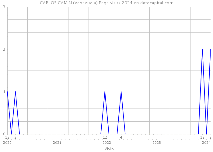 CARLOS CAMIN (Venezuela) Page visits 2024 