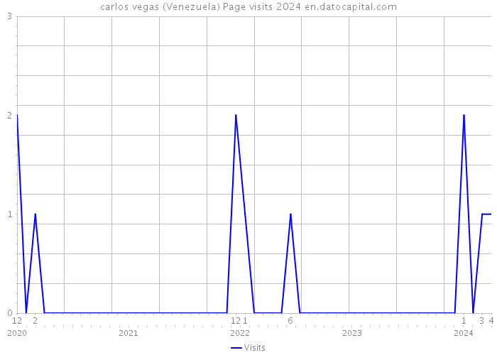 carlos vegas (Venezuela) Page visits 2024 