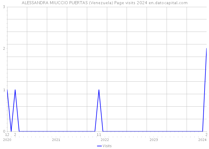 ALESSANDRA MIUCCIO PUERTAS (Venezuela) Page visits 2024 