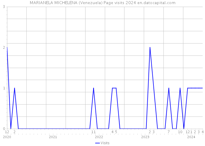 MARIANELA MICHELENA (Venezuela) Page visits 2024 