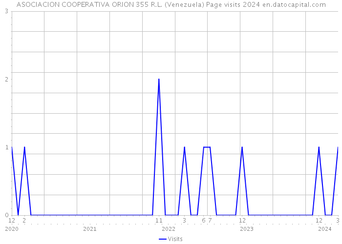 ASOCIACION COOPERATIVA ORION 355 R.L. (Venezuela) Page visits 2024 