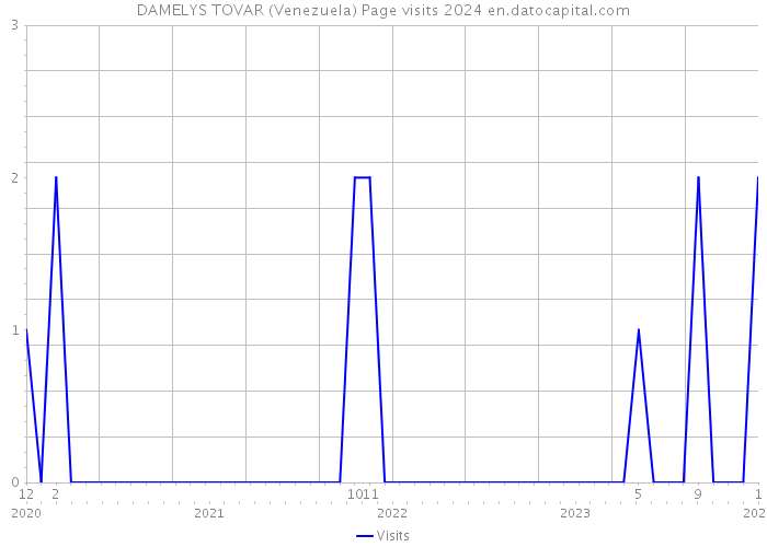 DAMELYS TOVAR (Venezuela) Page visits 2024 
