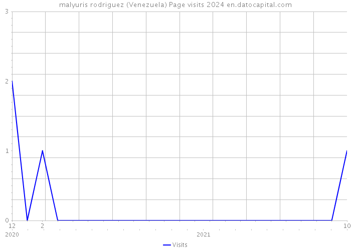 malyuris rodriguez (Venezuela) Page visits 2024 