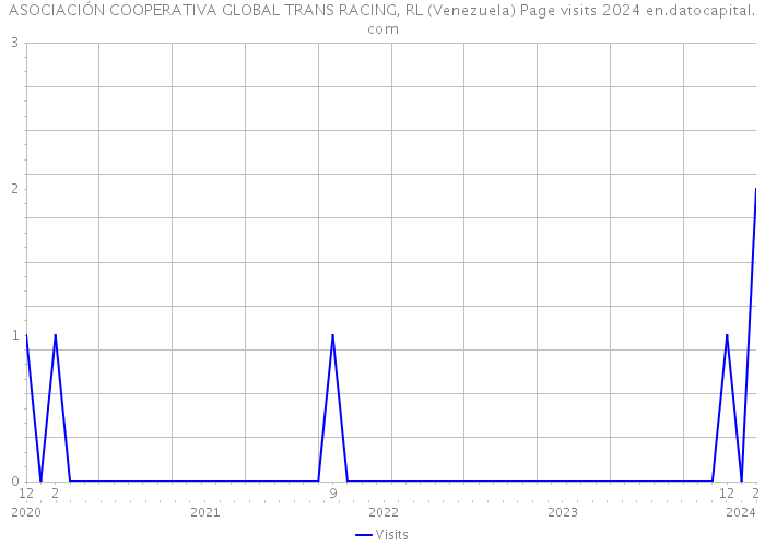ASOCIACIÓN COOPERATIVA GLOBAL TRANS RACING, RL (Venezuela) Page visits 2024 
