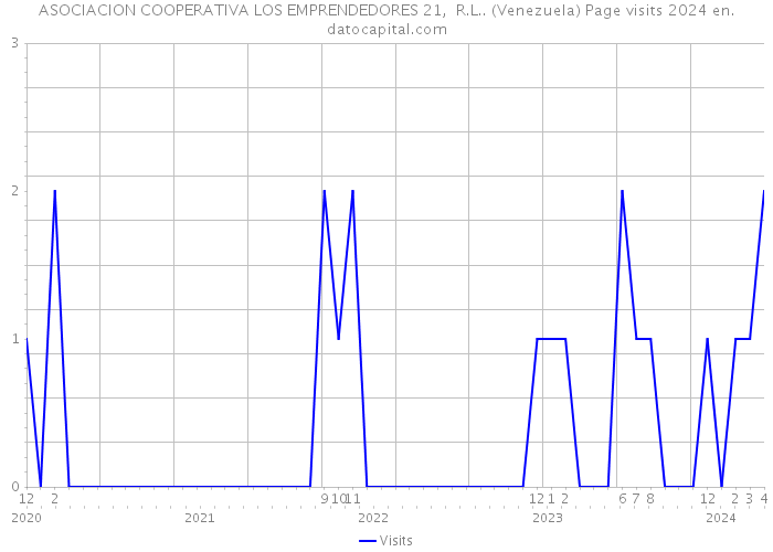 ASOCIACION COOPERATIVA LOS EMPRENDEDORES 21, R.L.. (Venezuela) Page visits 2024 