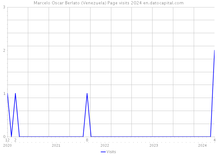 Marcelo Oscar Berlato (Venezuela) Page visits 2024 