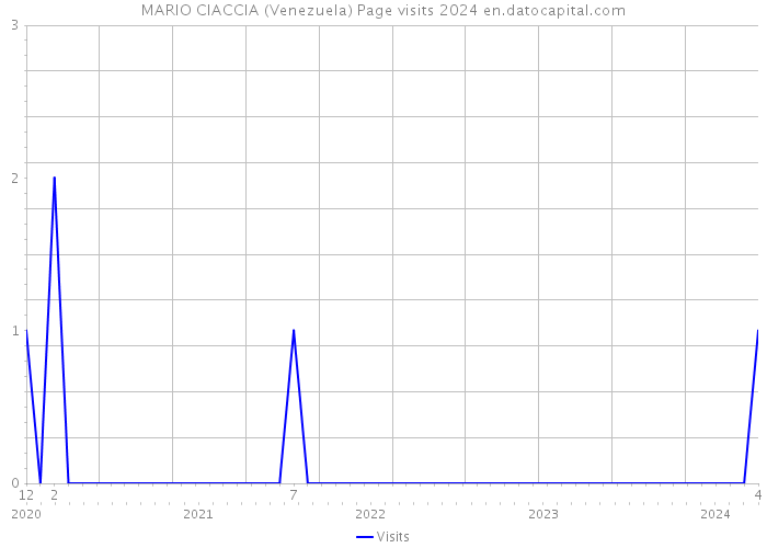 MARIO CIACCIA (Venezuela) Page visits 2024 
