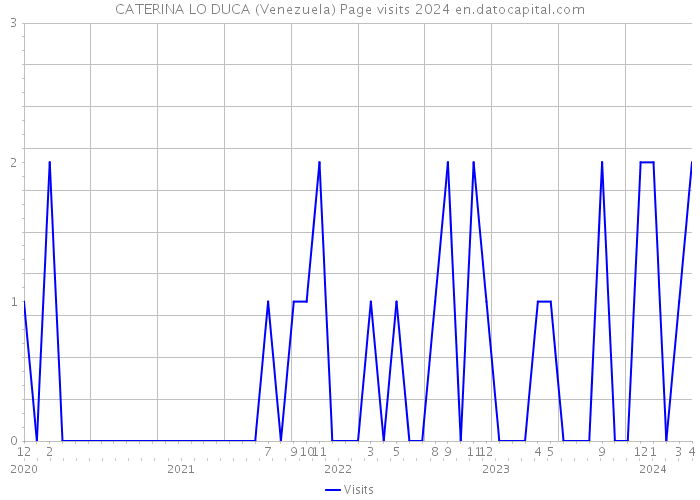 CATERINA LO DUCA (Venezuela) Page visits 2024 