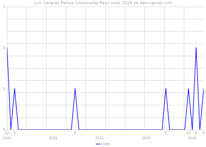 Luis Gerardo Pernia (Venezuela) Page visits 2024 