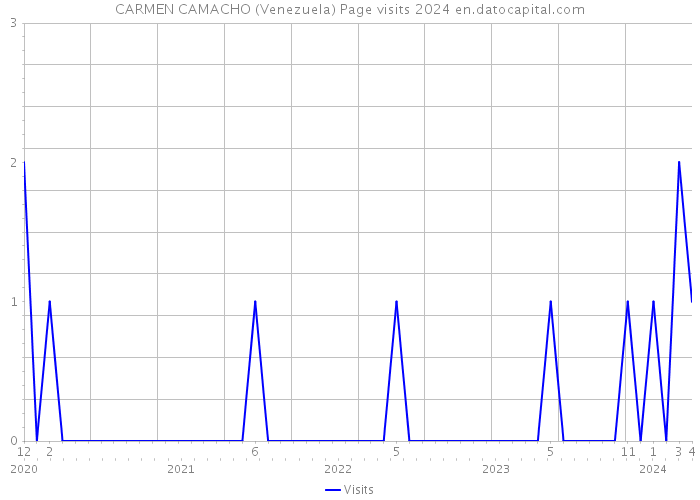 CARMEN CAMACHO (Venezuela) Page visits 2024 