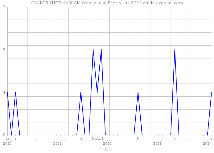 CARLOS YUSTI KARRAM (Venezuela) Page visits 2024 