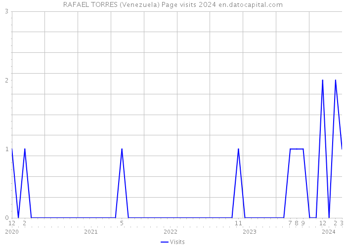 RAFAEL TORRES (Venezuela) Page visits 2024 