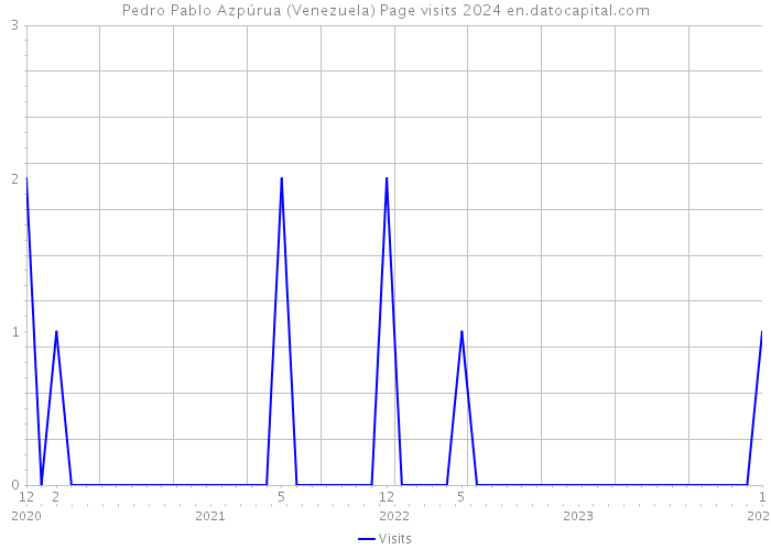 Pedro Pablo Azpúrua (Venezuela) Page visits 2024 