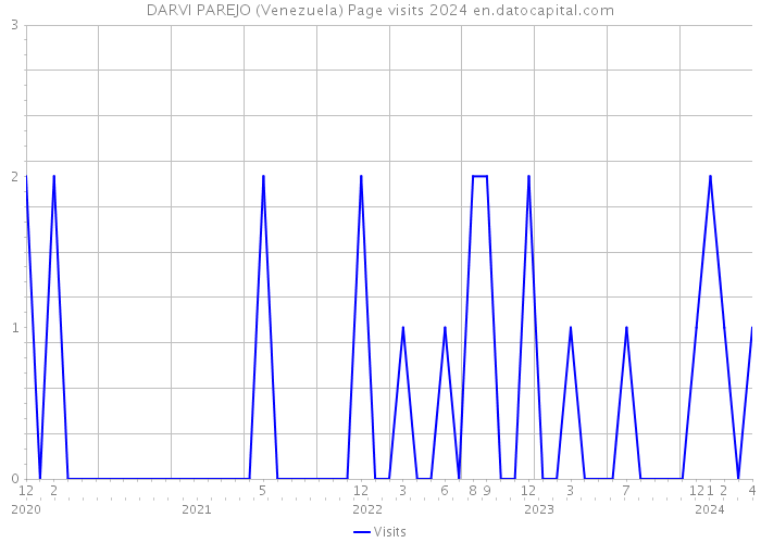 DARVI PAREJO (Venezuela) Page visits 2024 