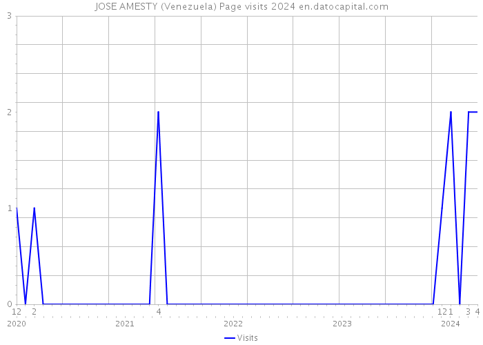 JOSE AMESTY (Venezuela) Page visits 2024 